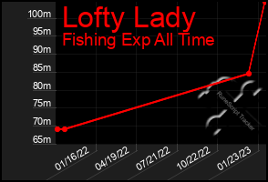 Total Graph of Lofty Lady