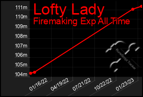 Total Graph of Lofty Lady