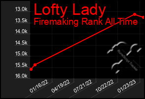 Total Graph of Lofty Lady