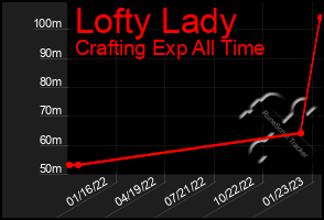 Total Graph of Lofty Lady
