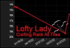 Total Graph of Lofty Lady