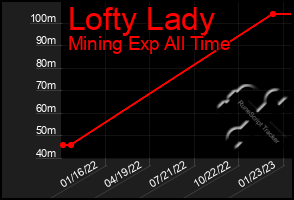 Total Graph of Lofty Lady