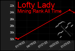 Total Graph of Lofty Lady
