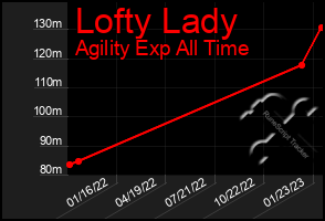 Total Graph of Lofty Lady