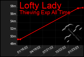 Total Graph of Lofty Lady