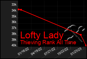 Total Graph of Lofty Lady