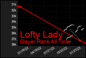 Total Graph of Lofty Lady