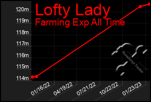 Total Graph of Lofty Lady