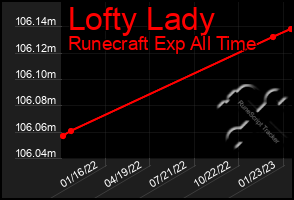 Total Graph of Lofty Lady