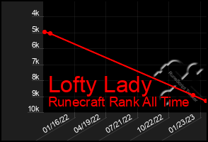 Total Graph of Lofty Lady