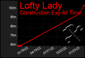 Total Graph of Lofty Lady