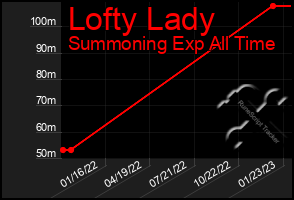 Total Graph of Lofty Lady