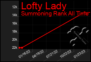 Total Graph of Lofty Lady