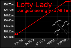Total Graph of Lofty Lady