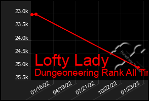 Total Graph of Lofty Lady
