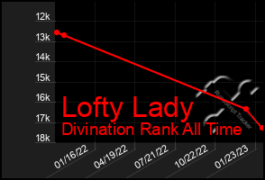 Total Graph of Lofty Lady