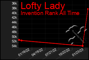 Total Graph of Lofty Lady