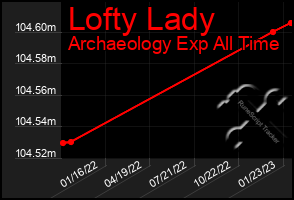 Total Graph of Lofty Lady