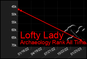 Total Graph of Lofty Lady
