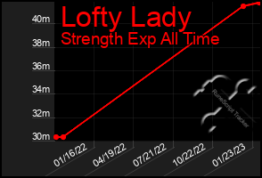Total Graph of Lofty Lady
