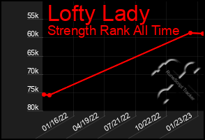 Total Graph of Lofty Lady