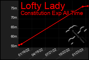 Total Graph of Lofty Lady