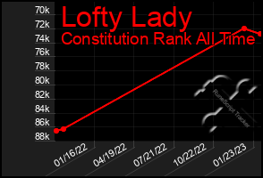 Total Graph of Lofty Lady