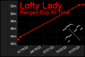 Total Graph of Lofty Lady