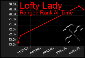 Total Graph of Lofty Lady