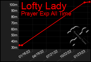 Total Graph of Lofty Lady