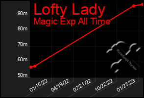 Total Graph of Lofty Lady