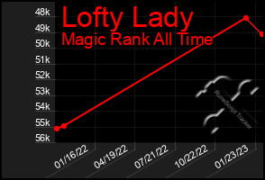 Total Graph of Lofty Lady