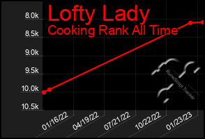 Total Graph of Lofty Lady