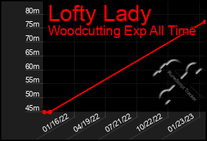 Total Graph of Lofty Lady