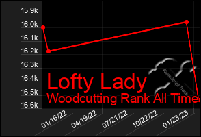 Total Graph of Lofty Lady