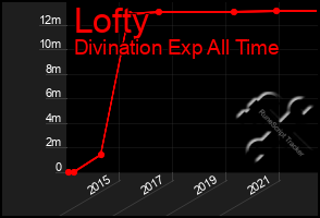 Total Graph of Lofty