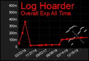 Total Graph of Log Hoarder