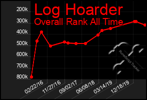 Total Graph of Log Hoarder