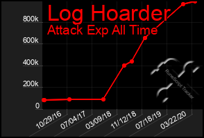 Total Graph of Log Hoarder