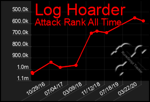 Total Graph of Log Hoarder