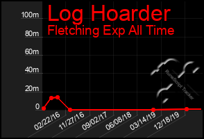 Total Graph of Log Hoarder