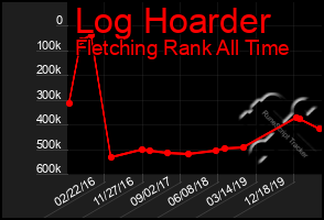 Total Graph of Log Hoarder