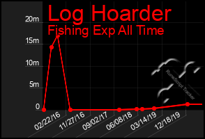 Total Graph of Log Hoarder