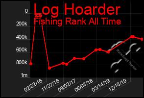 Total Graph of Log Hoarder