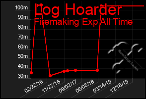 Total Graph of Log Hoarder