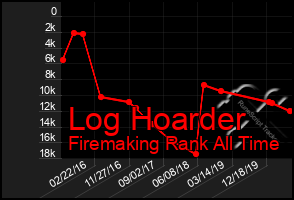 Total Graph of Log Hoarder