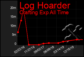 Total Graph of Log Hoarder