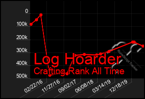 Total Graph of Log Hoarder