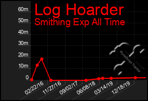 Total Graph of Log Hoarder