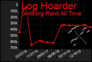 Total Graph of Log Hoarder